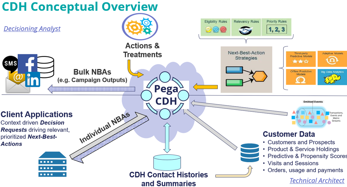Pega decision hub