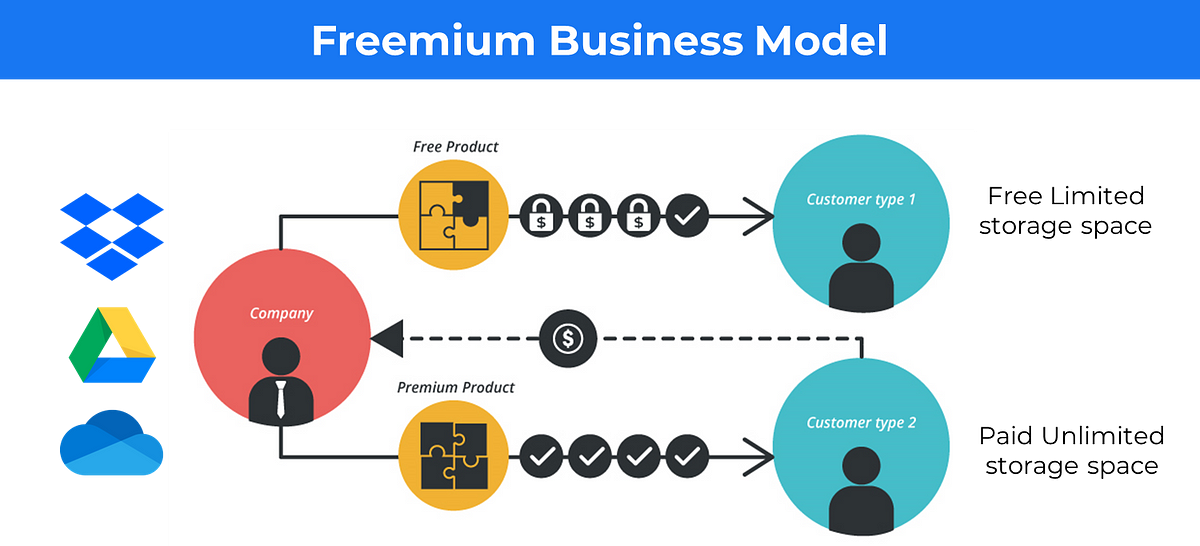 How Spotify, Slack, and Notion Build an Empire with Freemium Business ...