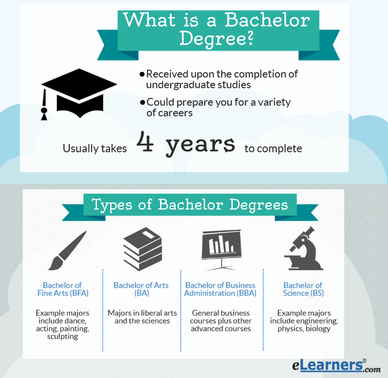 Online bachelor degree in computer science