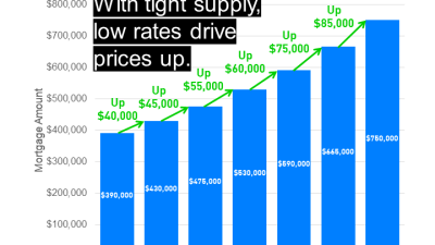 Shop for best mortgage rates