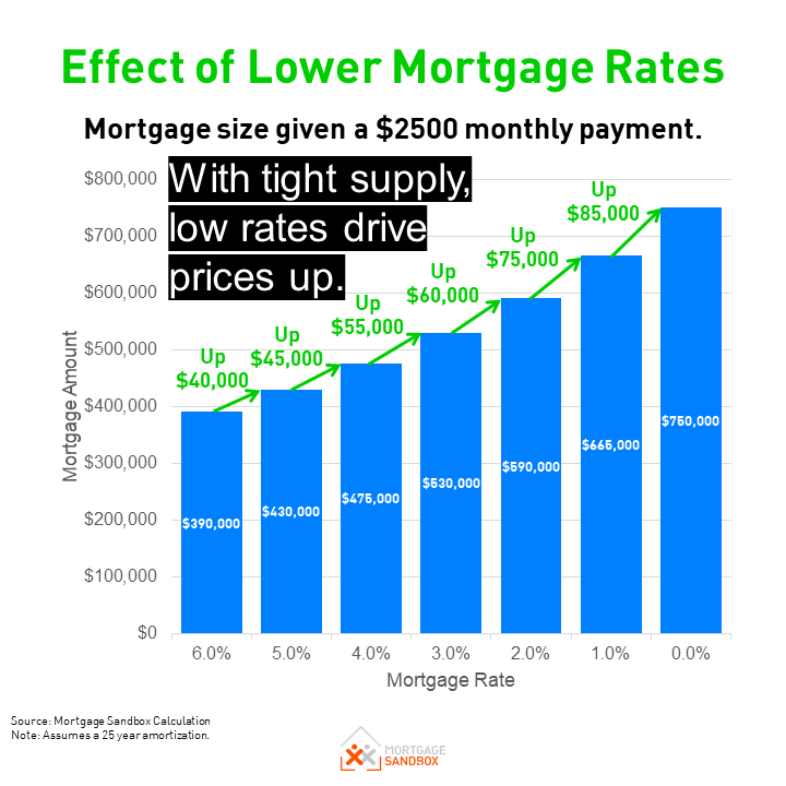 Shop for best mortgage rates