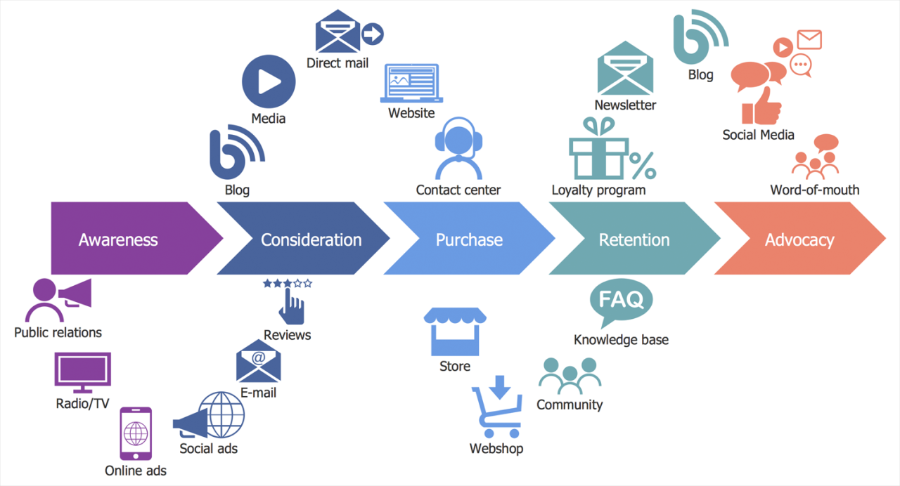 Customer Journey Mapping Solution | ConceptDraw.com Customer Journey Mapping Solution | ConceptDraw.com
