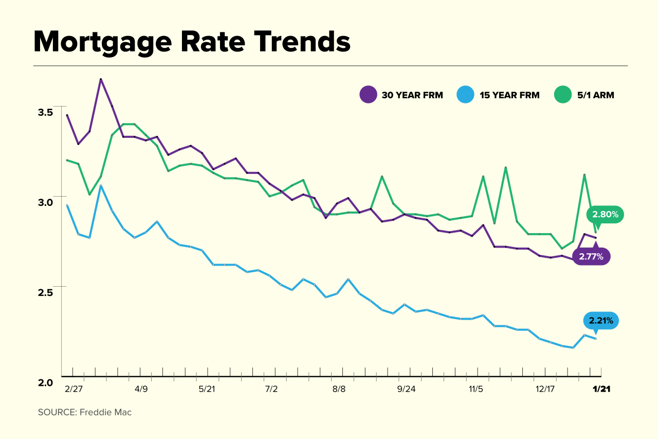 Shop refinance mortgage rates