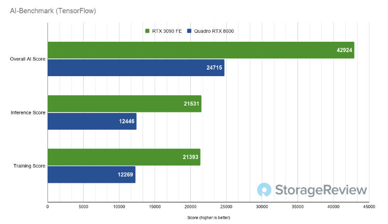 Online gpu for machine learning