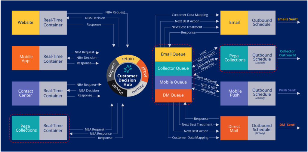 Pega decision hub