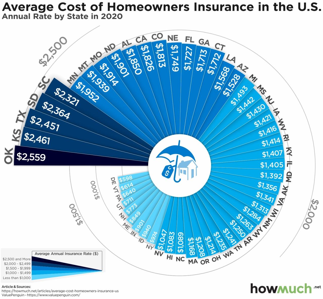 Insurance homeowners buying