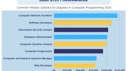 Degree programming computer canyon grand university online programs