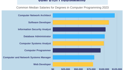 Degree programming computer canyon grand university online programs