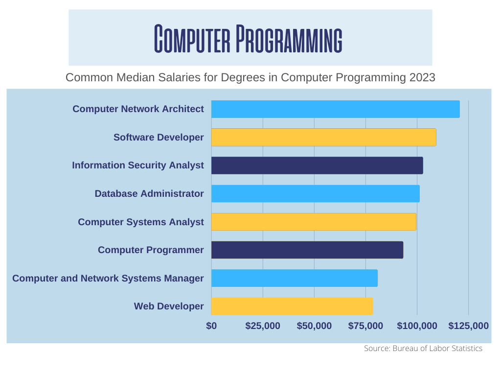 Degree programming computer canyon grand university online programs