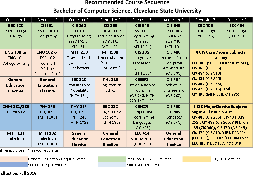 Online computer science bachelors