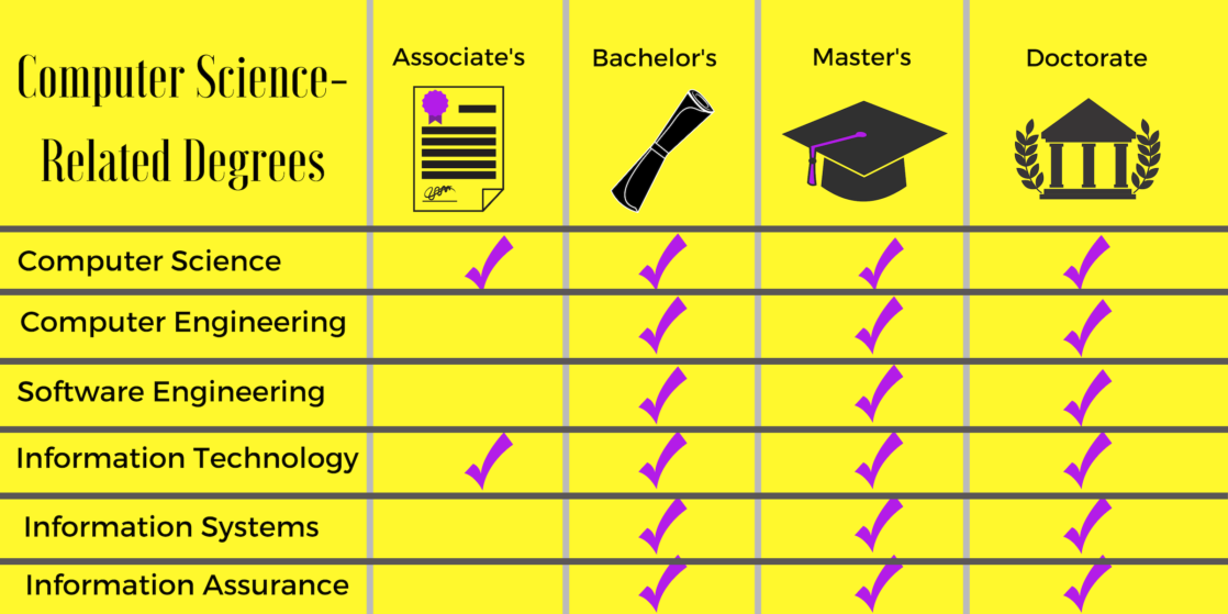 Computer science bachelor general degree how