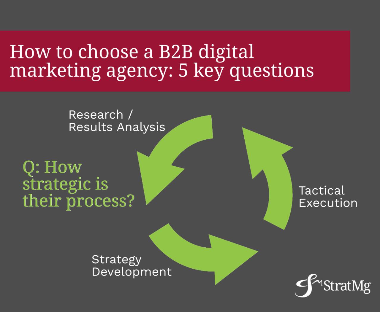 B2b digital marketing agency in houston