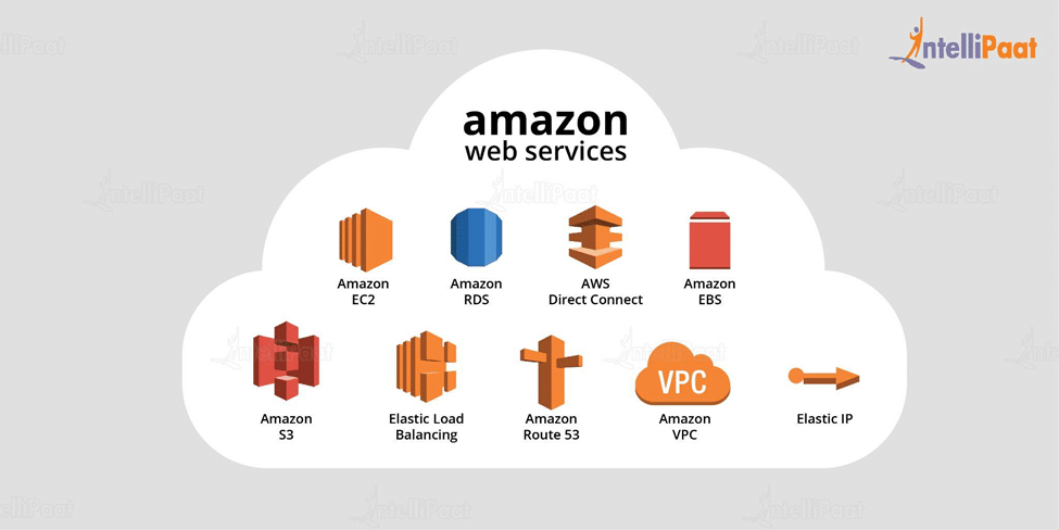 Amazon web services aws cloud computing services