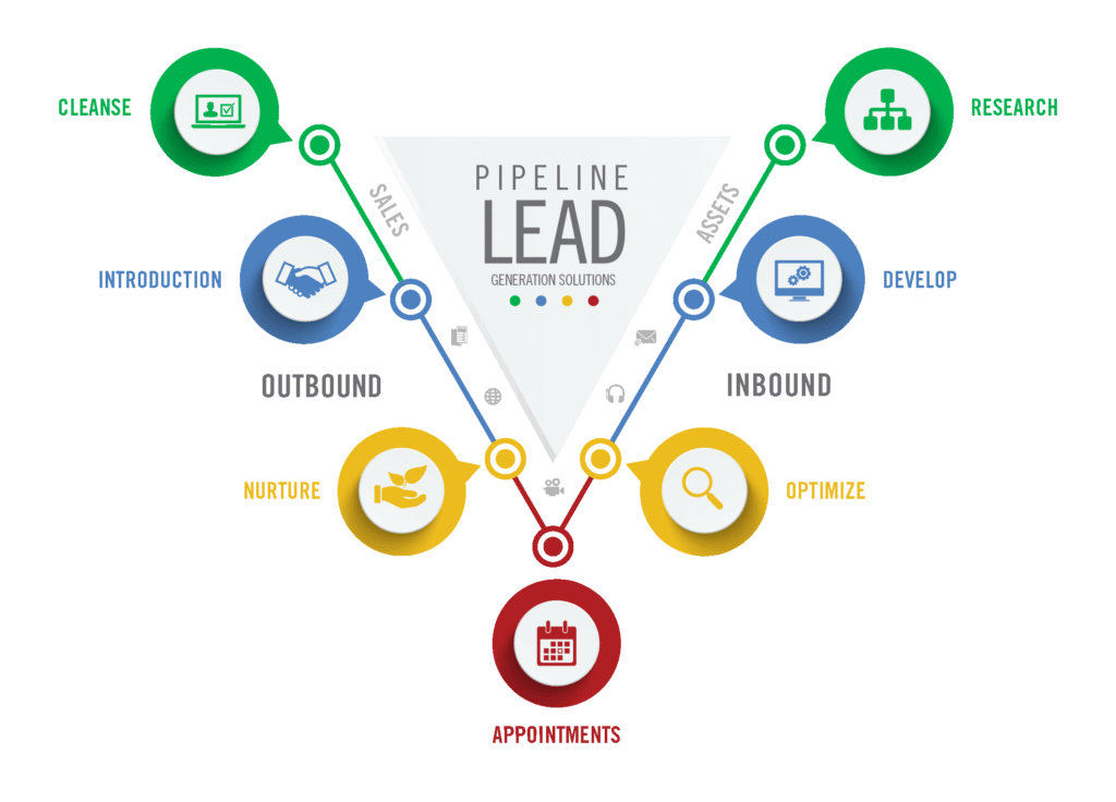 Digital b2b marketing agency