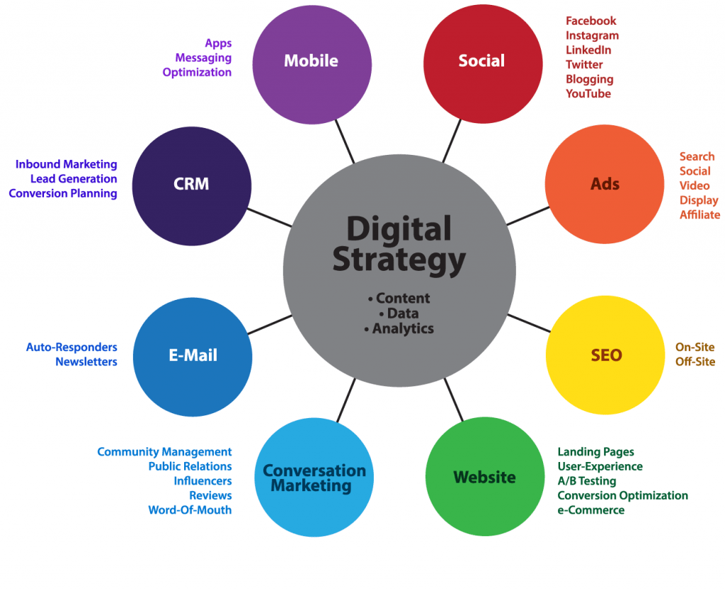 Attribution tools for digital marketing