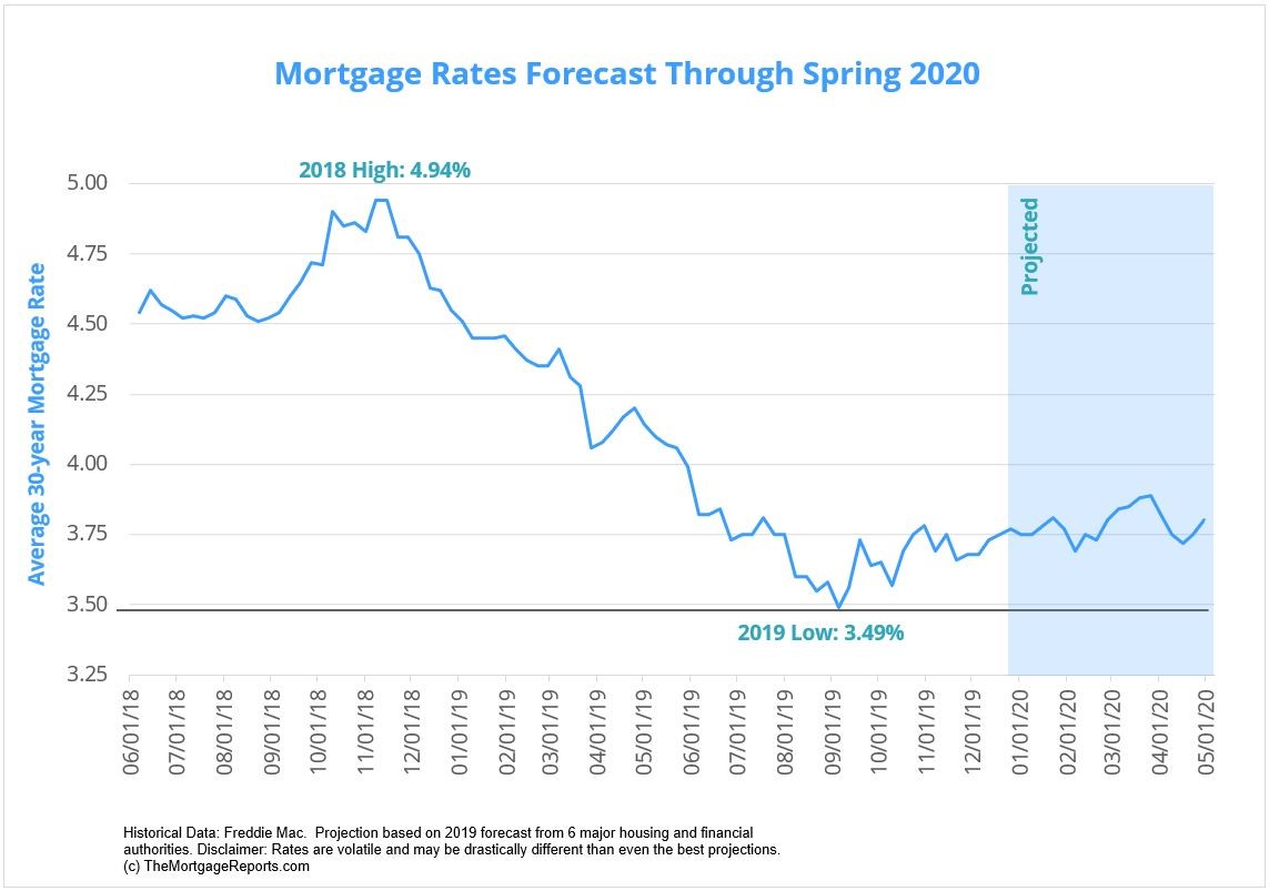 Shop for best mortgage rates