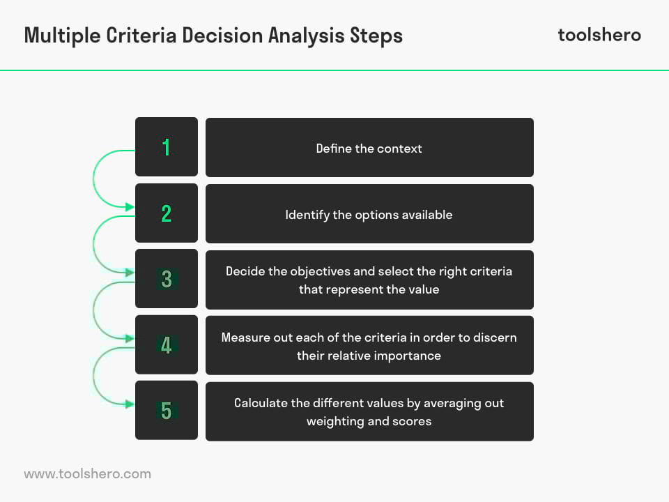 Multi criteria decision analysis software
