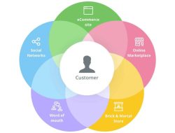 Digital Marketing And Customer Experience Insights Revealed
